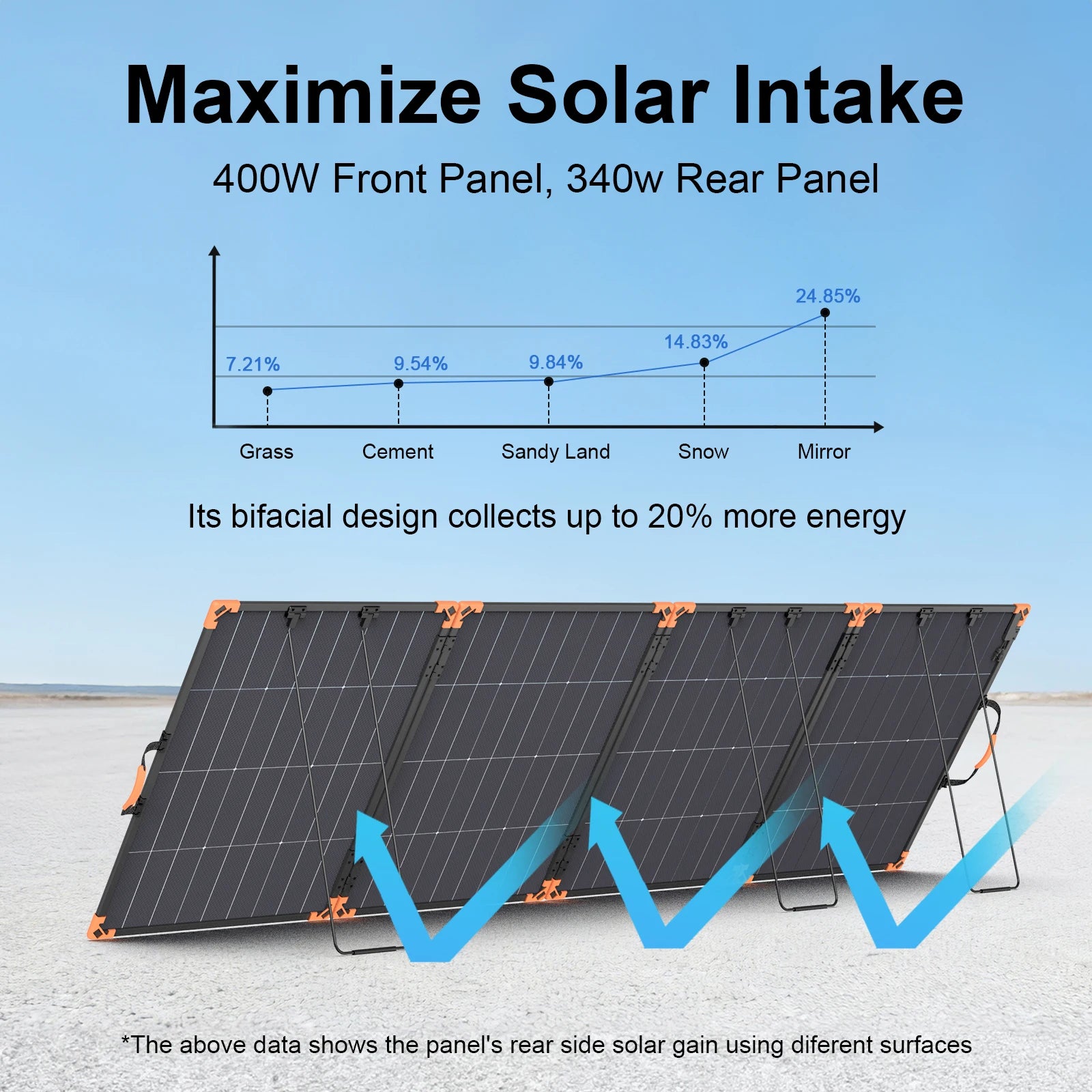 MHPOWOS Foldable And Bifacial Solar Panel 400W Solar Battery Charger Outdoor Emergency Backup Power for Powerstation etc